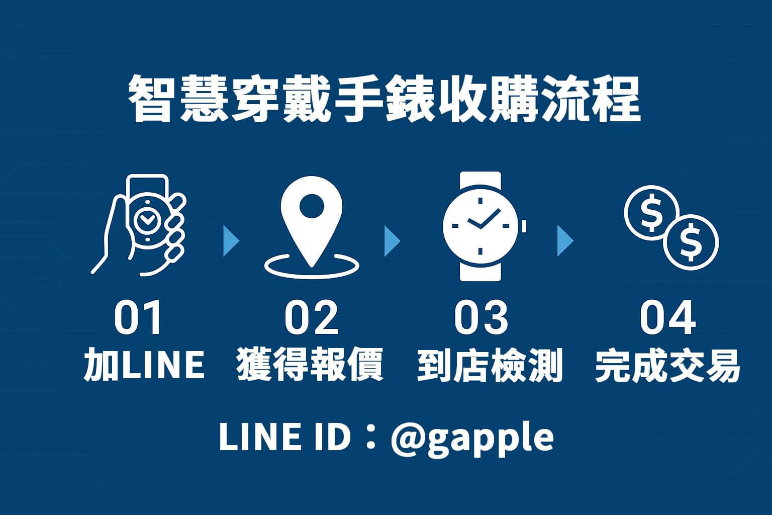 智慧穿戴手錶收購四步驟流程圖卡,簡明圖示 LINE 報價與現場交易步驟