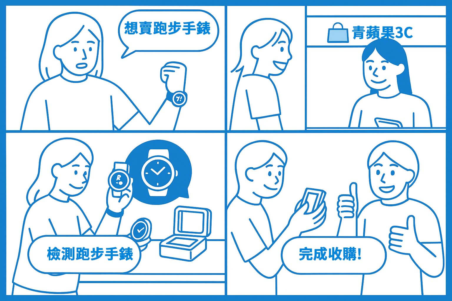 四格漫畫呈現跑步手錶收購流程，從詢價到成交一步步解說清楚