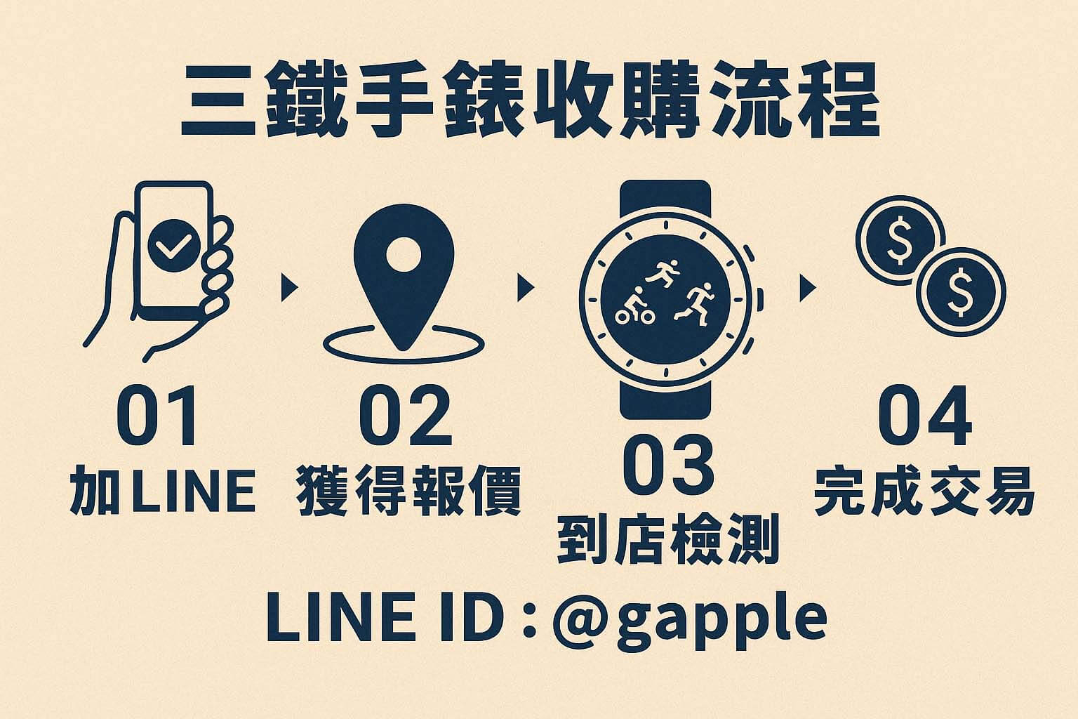 三鐵錶收購流程圖解，加LINE獲報價，完成檢測交易