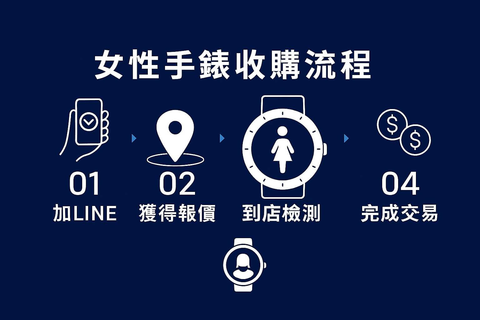 女性手錶收購流程圖:加LINE、取得報價、到店檢測、完成交易。