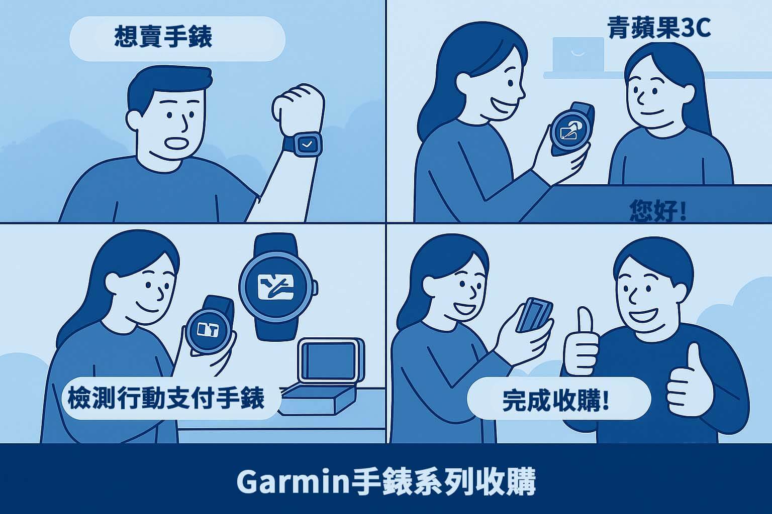 想賣行動支付手錶四格漫畫，說明收購流程與估價方式