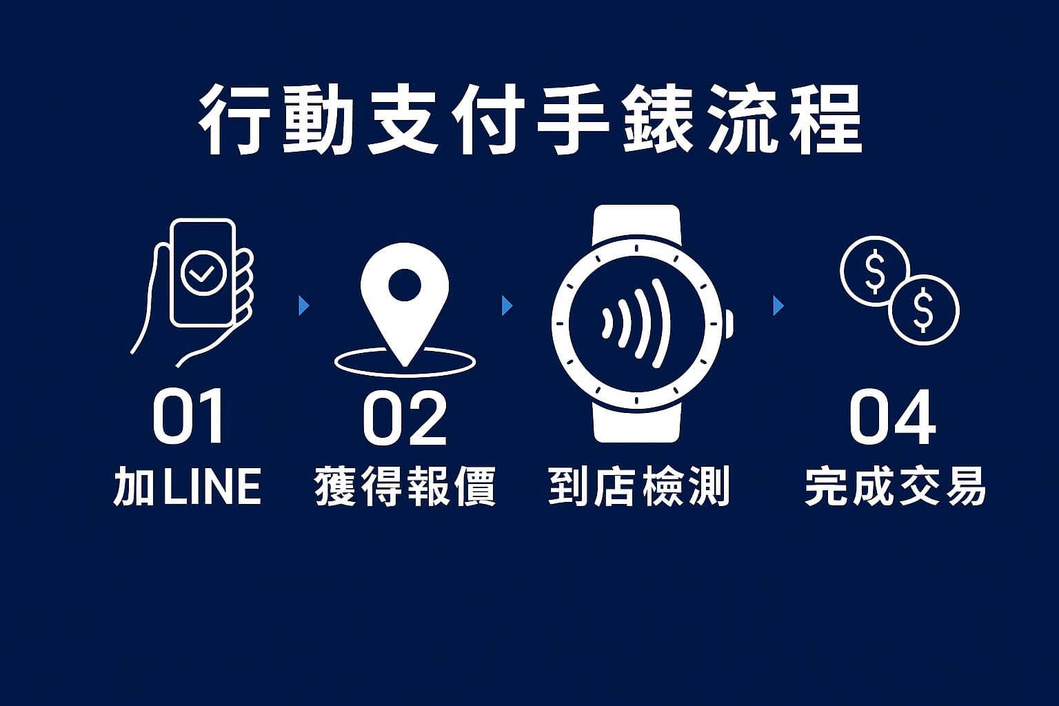 Garmin、Apple Watch 行動支付手錶收購流程圖，一看就懂