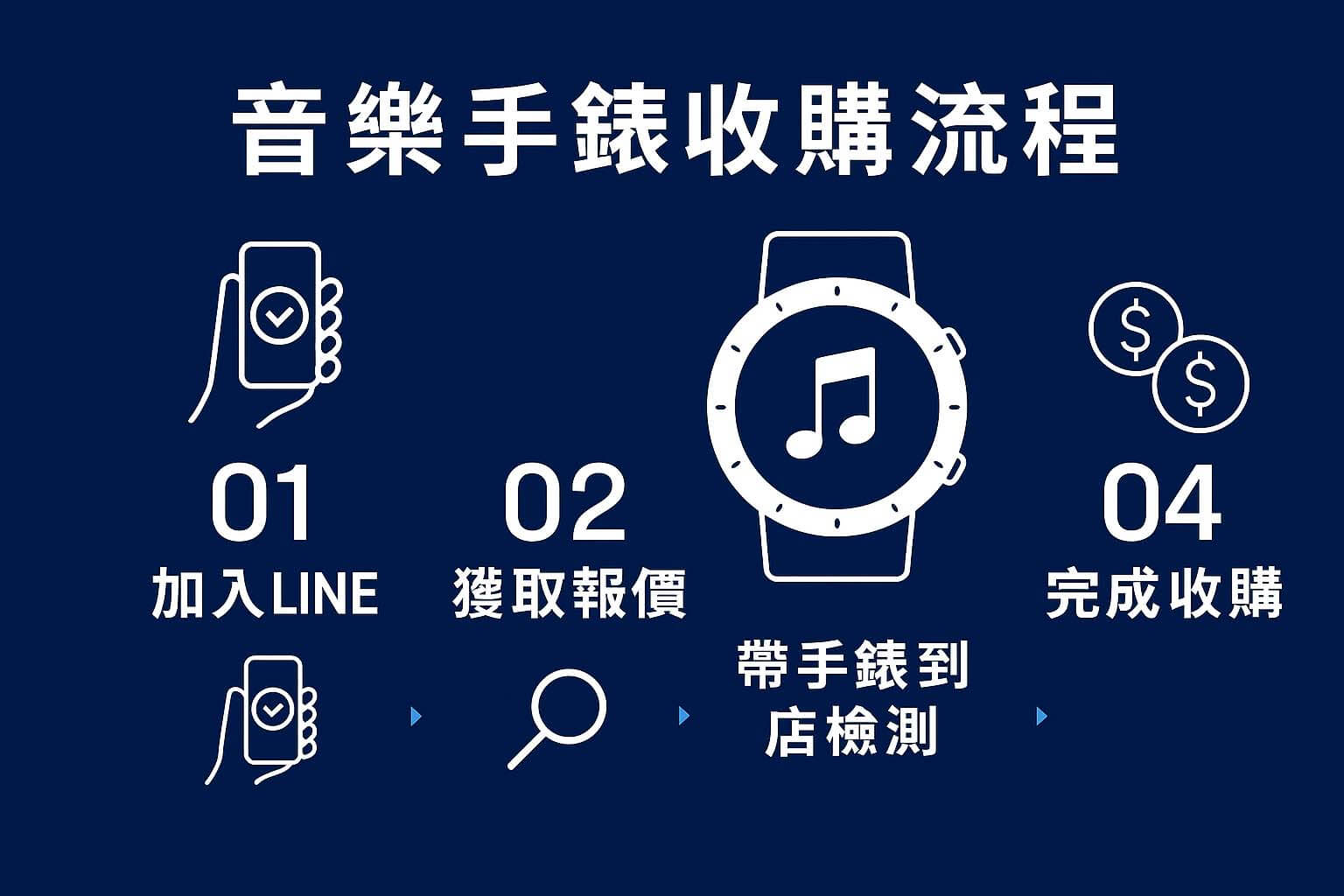 音樂手錶收購懶人包圖卡|4步驟完成估價與收購