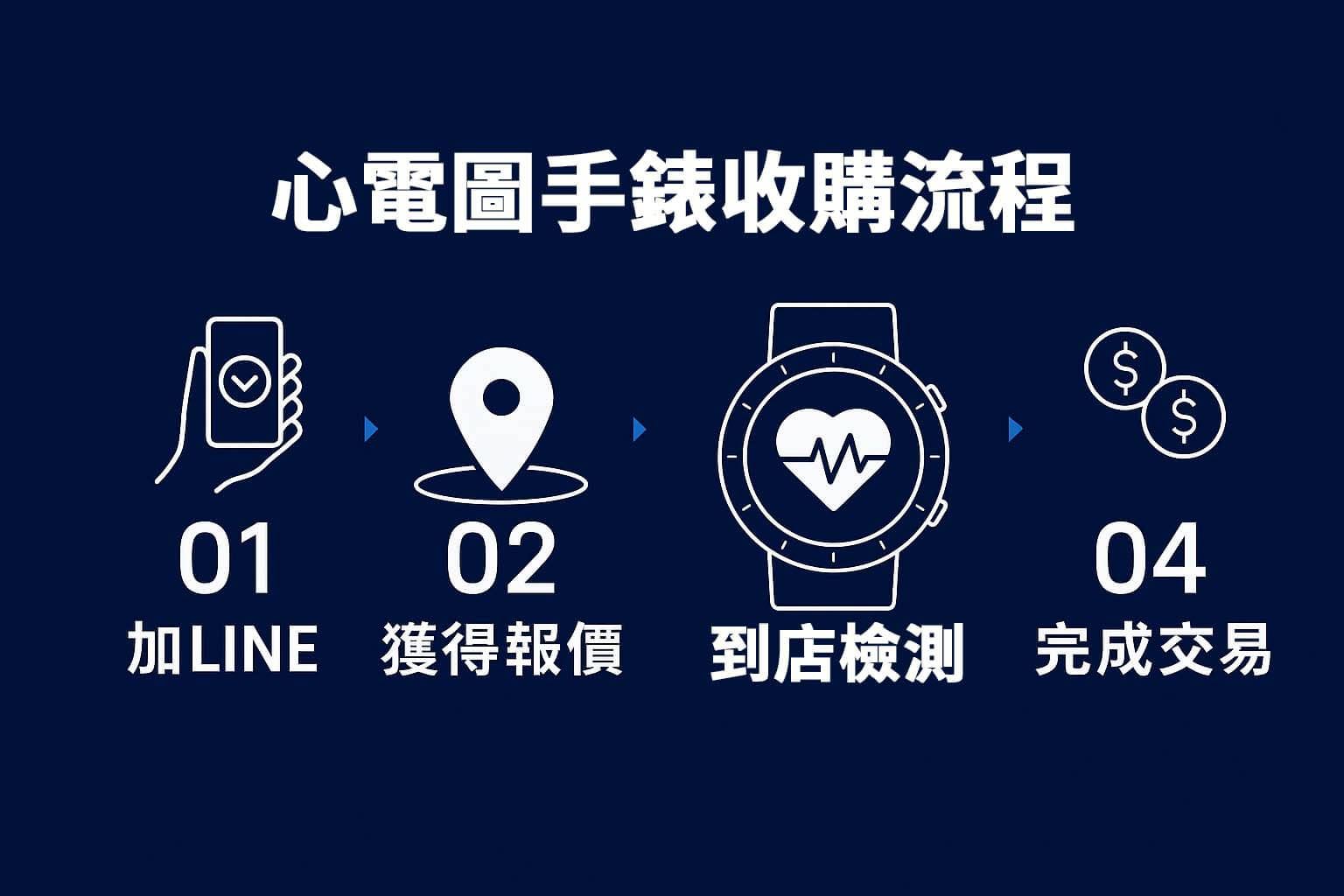 心電圖智慧手錶收購流程圖解｜4步驟教你快速估價與現場交付流程