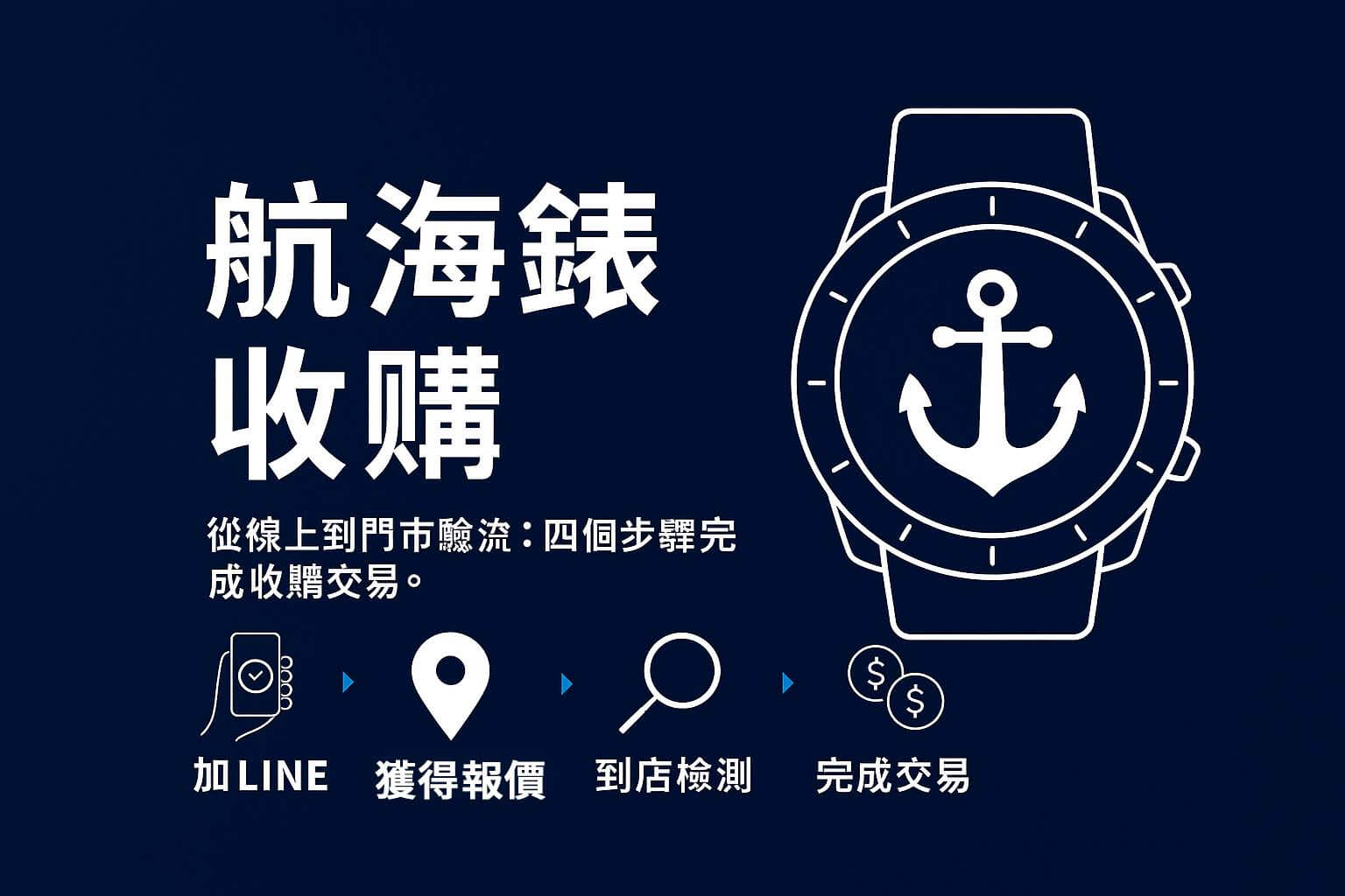 航海錶收購懶人包圖卡，說明LINE詢價、現場鑑定到完成收購的四步流程