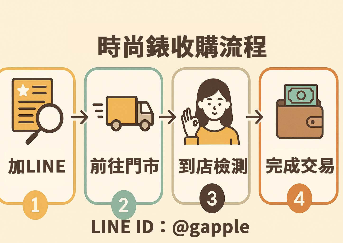時尚手錶收購流程圖卡｜LINE 詢價、前往門市、現場估價、完成交易四步驟說明