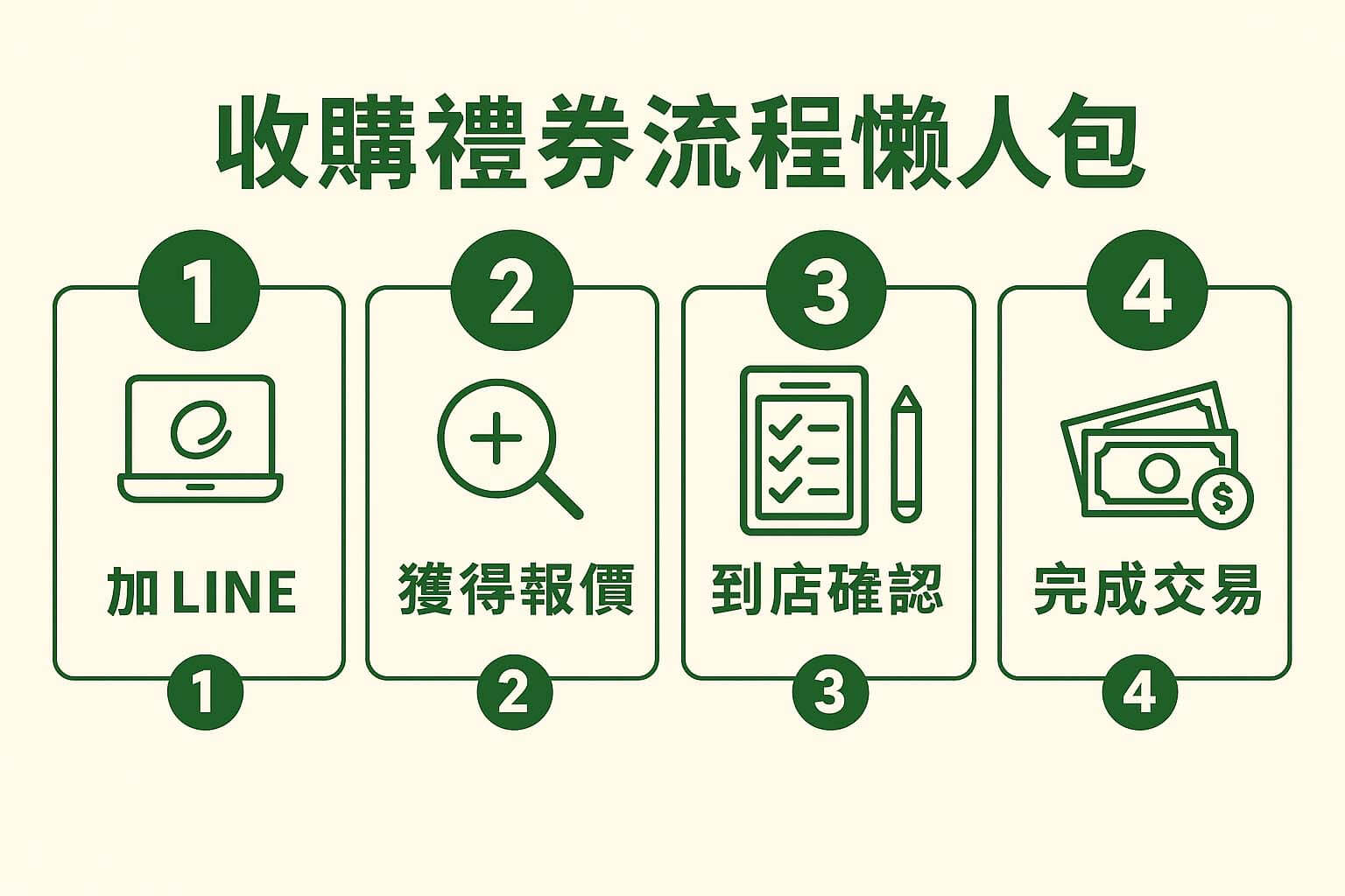 四步驟禮券收購流程懶人包，加LINE、獲得報價、到店確認、完成交易，簡單清楚易懂