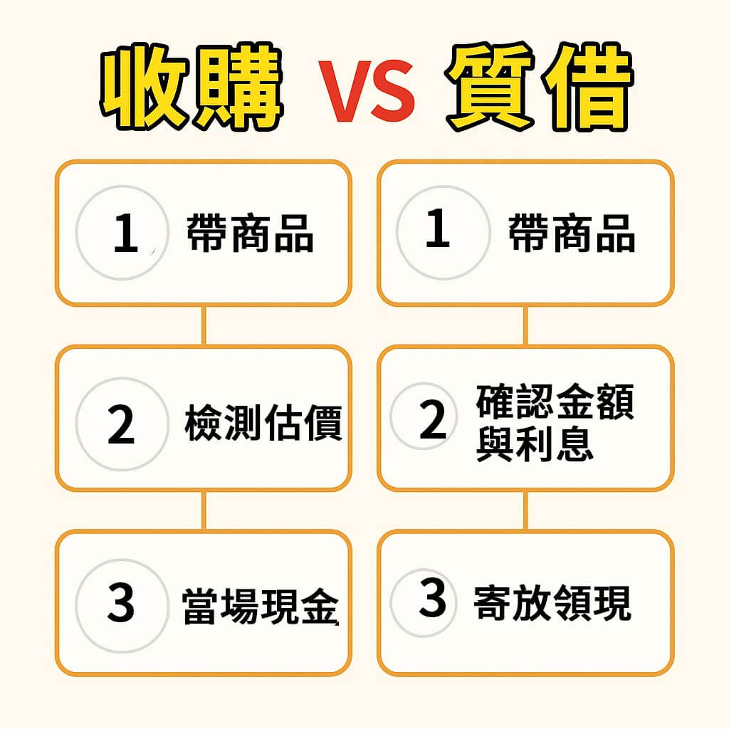 青蘋果3C 當鋪3C借款|收購 vs 質借三步驟流程圖