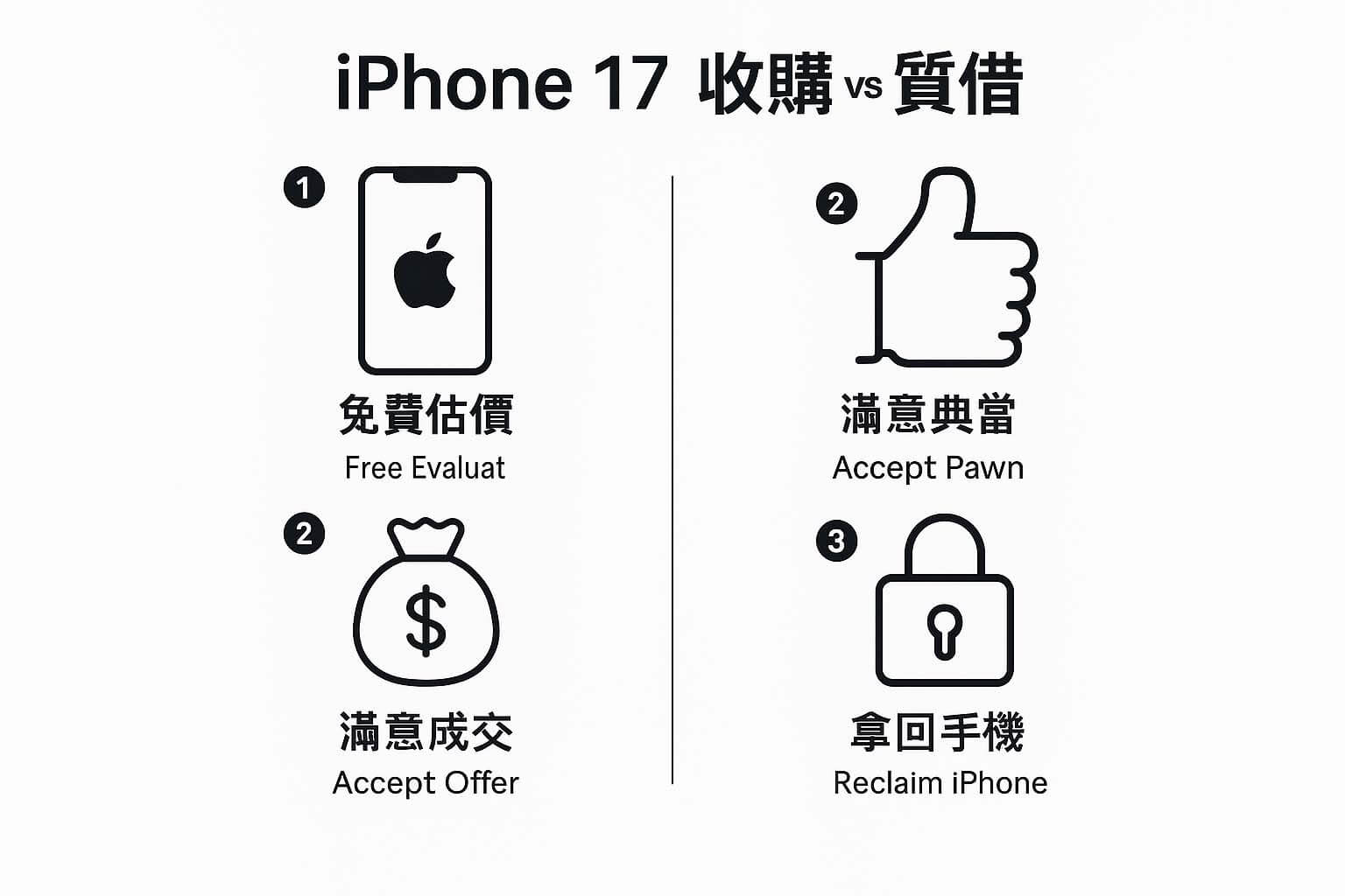 青蘋果3C iPhone 17 收購 vs 質借三步驟流程