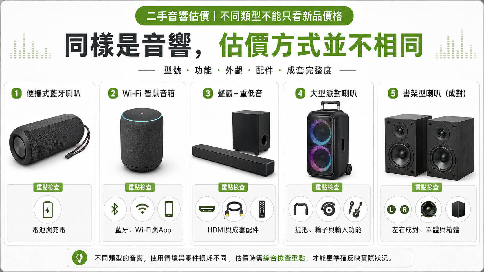 五種二手音響並排比較,包括可攜式藍牙喇叭、智慧音響、Soundbar、派對音響及成對喇叭,旁邊標示電池、連線、配件與成套檢查。