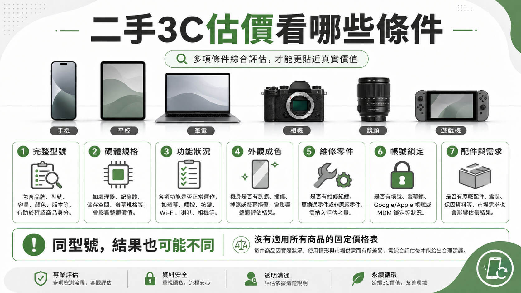 手機、筆電、相機、鏡頭與遊戲主機排列在桌面,旁邊標示完整型號、功能、外觀、維修、帳號、配件及市場需求