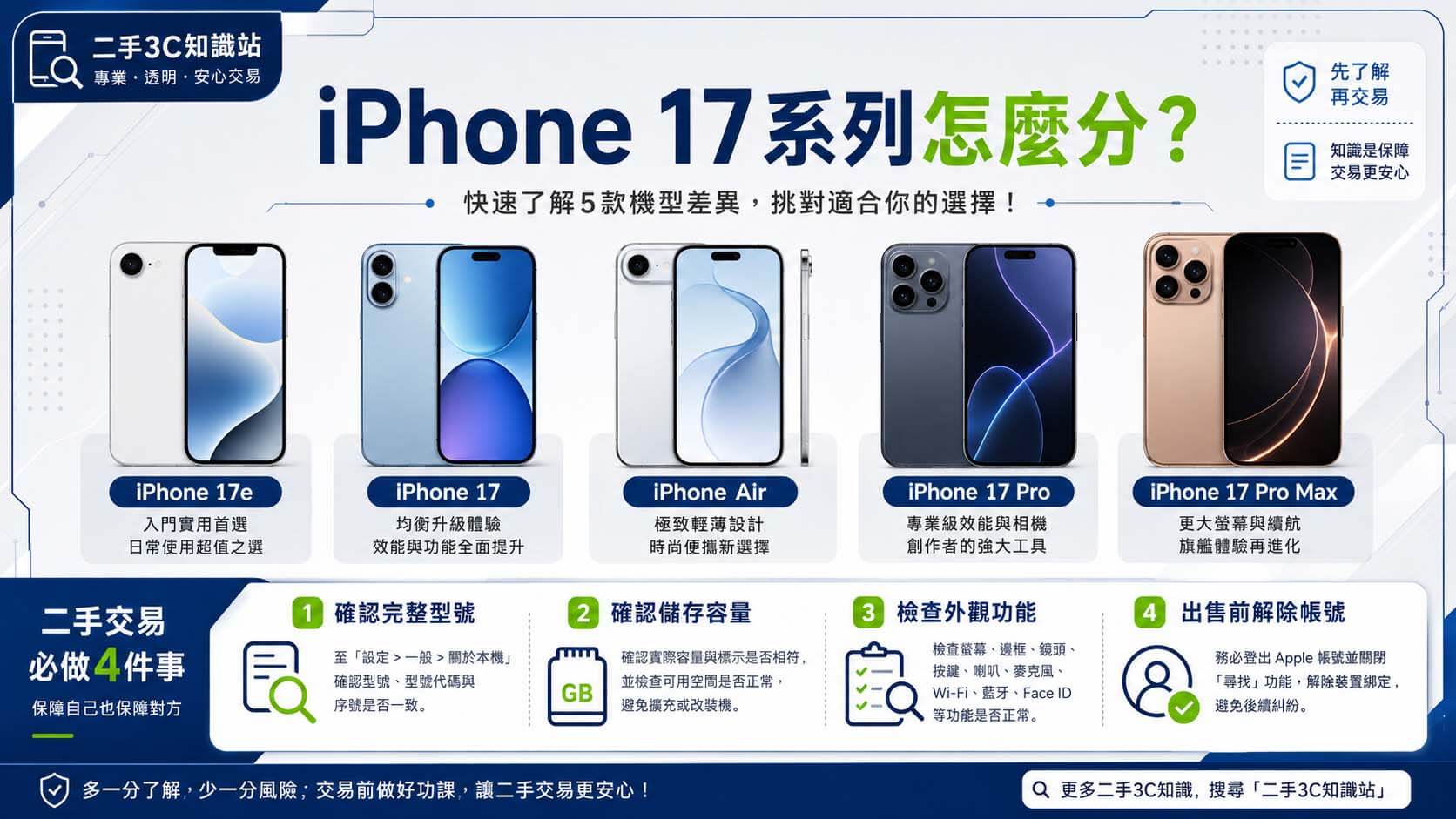iPhone 17系列型號辨識與二手出售準備重點圖